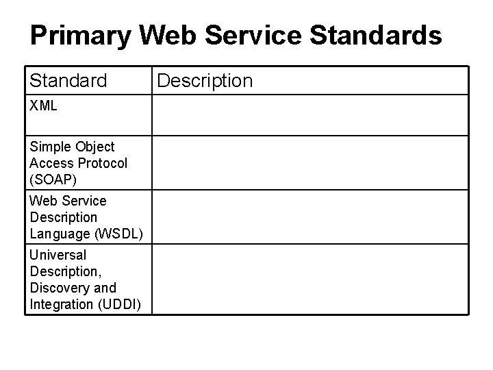 Primary Web Service Standards Standard XML Simple Object Access Protocol (SOAP) Web Service Description