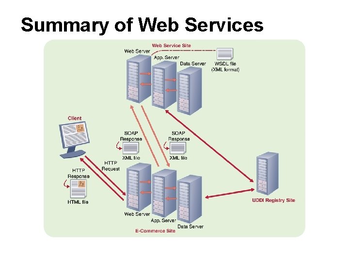 Summary of Web Services 