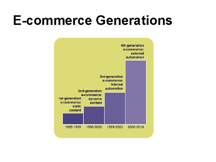 E-commerce Generations 