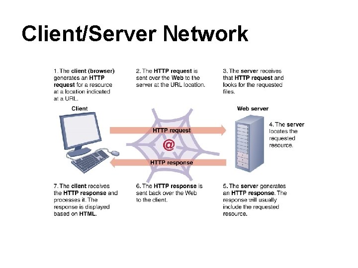 Client/Server Network 