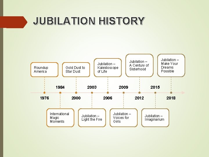 JUBILATION HISTORY Roundup America Gold Dust to Star Dust 1984 1976 2003 2000 International