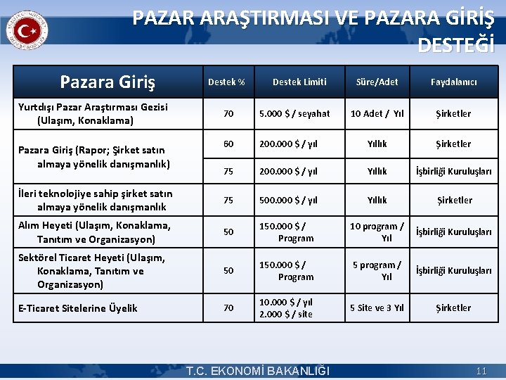 PAZAR ARAŞTIRMASI VE PAZARA GİRİŞ DESTEĞİ Pazara Giriş Yurtdışı Pazar Araştırması Gezisi (Ulaşım, Konaklama)