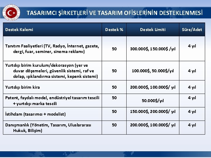 TASARIMCI ŞİRKETLERİ VE TASARIM OFİSLERİNİN DESTEKLENMESİ Destek Kalemi Destek % Destek Limiti Tanıtım Faaliyetleri