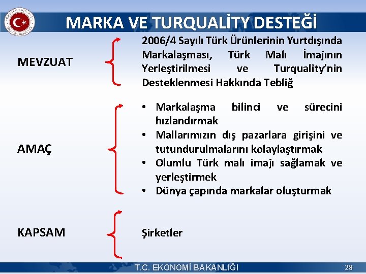 MARKA VE TURQUALİTY DESTEĞİ MEVZUAT 2006/4 Sayılı Türk Ürünlerinin Yurtdışında Markalaşması, Türk Malı İmajının