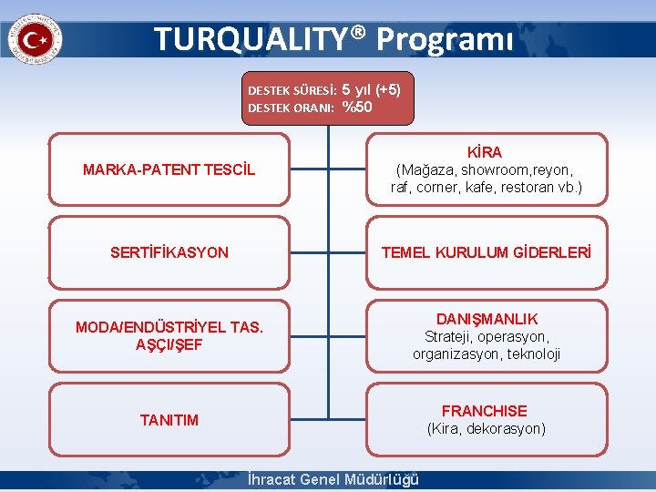 TURQUALITY® Programı DESTEK SÜRESİ: 5 yıl (+5) DESTEK ORANI: %50 MARKA-PATENT TESCİL KİRA (Mağaza,