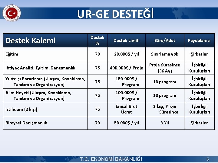 UR-GE DESTEĞİ Destek % Destek Limiti Süre/Adet Faydalanıcı Eğitim 70 20. 000$ / yıl