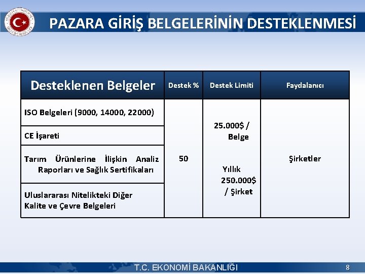 PAZARA GİRİŞ BELGELERİNİN DESTEKLENMESİ Desteklenen Belgeler Destek % Destek Limiti Faydalanıcı ISO Belgeleri (9000,