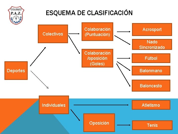 ESQUEMA DE CLASIFICACIÓN Colectivos Colaboración (Puntuación) Acrosport Nado Sincronizado Colaboración /oposición (Goles) Deportes Fútbol