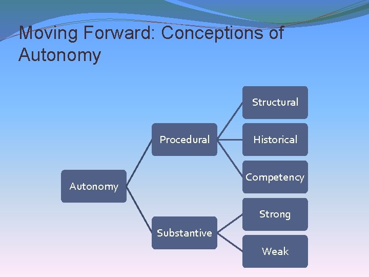 Moving Forward: Conceptions of Autonomy Structural Procedural Historical Competency Autonomy Strong Substantive Weak 