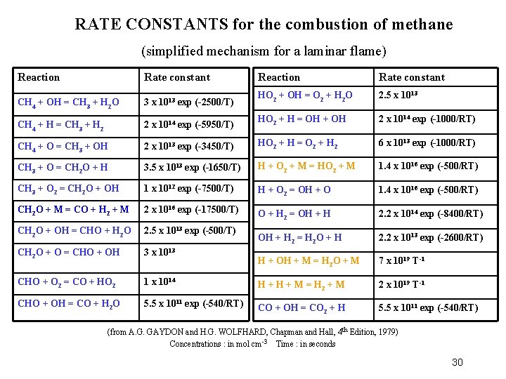 RATE CONSTANTS for the combustion of methane (simplified mechanism for a laminar flame) Reaction