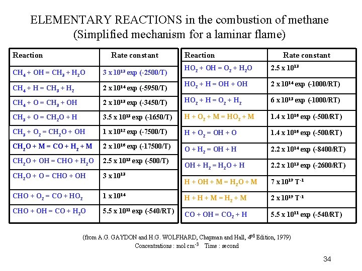 ELEMENTARY REACTIONS in the combustion of methane (Simplified mechanism for a laminar flame) Reaction