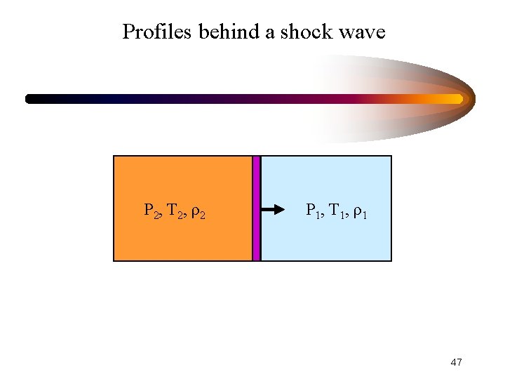 Profiles behind a shock wave P 2, T 2, ρ2 P 1, T 1,