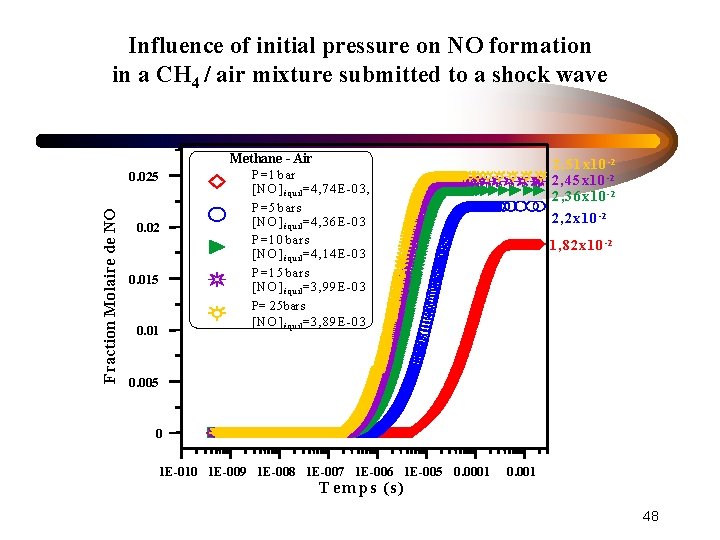 Influence of initial pressure on NO formation in a CH 4 / air mixture