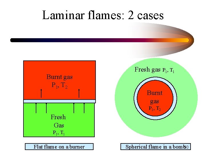 Laminar flames: 2 cases Burnt gas P 1, T 2 Fresh gas P 1,