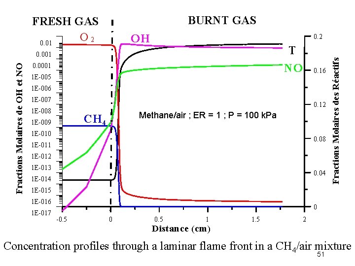 BURNT GAS OH 0. 2 T NO Fractions Molaires de OH et NO 0.