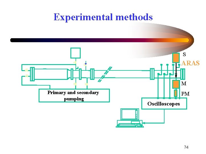 Experimental methods S ARAS M Primary and secondary pumping PM Oscilloscopes 74 