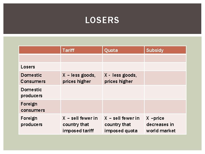 LOSERS Tariff Quota X – less goods, prices higher X - less goods, prices