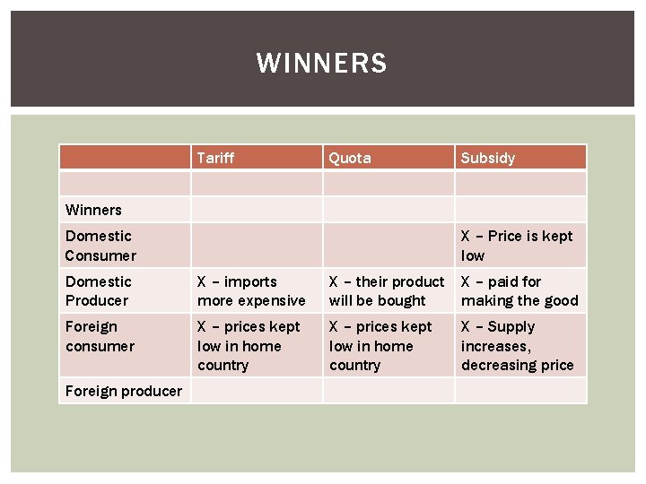 WINNERS Tariff Quota Subsidy Winners Domestic Consumer X – Price is kept low Domestic