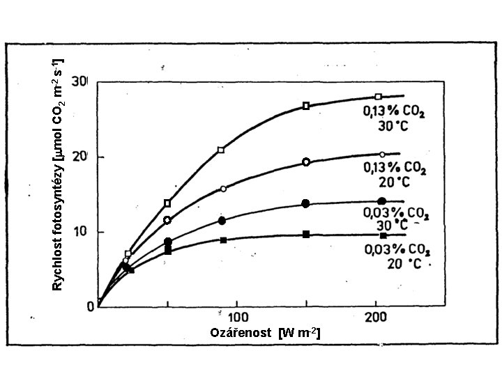 -2 Ozářenost [W [W. m Ozářenost m-2]] Rychlost rychlostfotosyntézy [ mol CO 2 m-2
