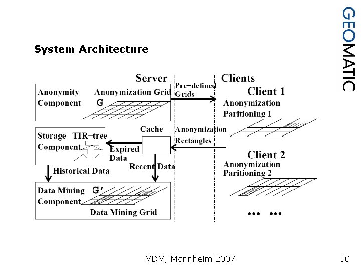 System Architecture MDM, Mannheim 2007 10 