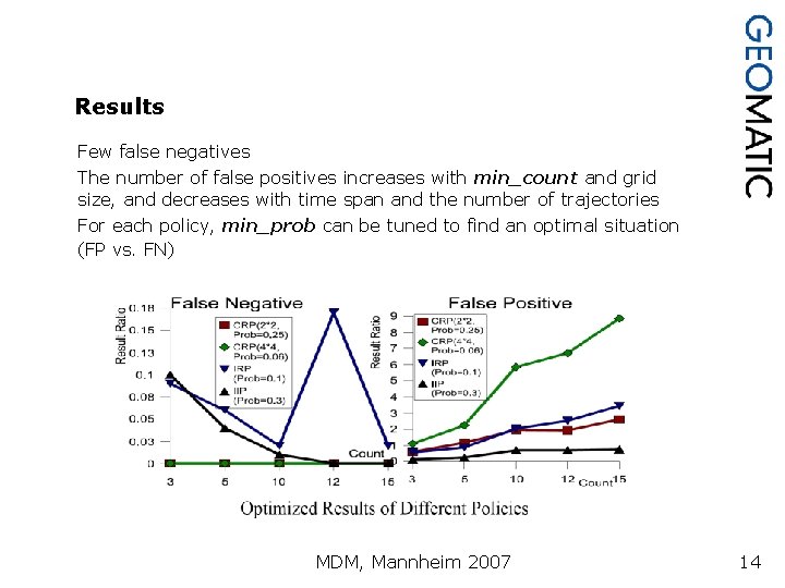 Results Few false negatives The number of false positives increases with min_count and grid