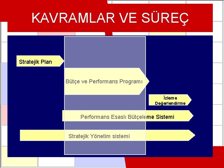 KAVRAMLAR VE SÜREÇ Stratejik Plan Performans P. Bütçe ve Performans Programı Bütçe İzleme Değerlendirme