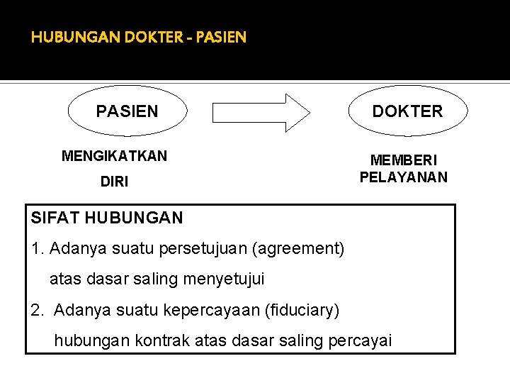 HUBUNGAN DOKTER - PASIEN MENGIKATKAN DIRI DOKTER MEMBERI PELAYANAN SIFAT HUBUNGAN 1. Adanya suatu