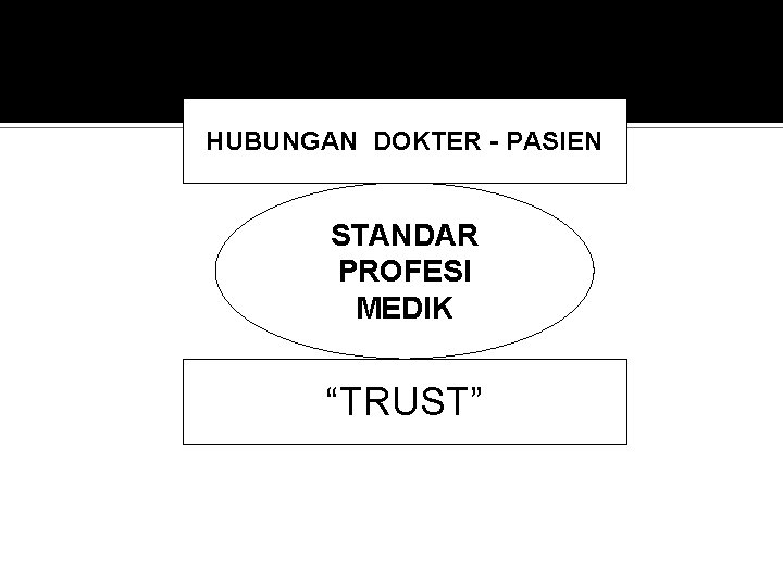 HUBUNGAN DOKTER - PASIEN STANDAR PROFESI MEDIK “TRUST” 