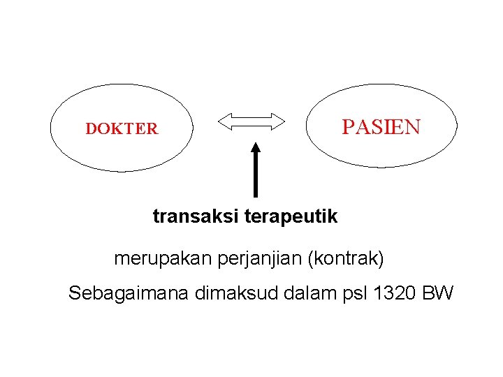DOKTER PASIEN transaksi terapeutik merupakan perjanjian (kontrak) Sebagaimana dimaksud dalam psl 1320 BW 