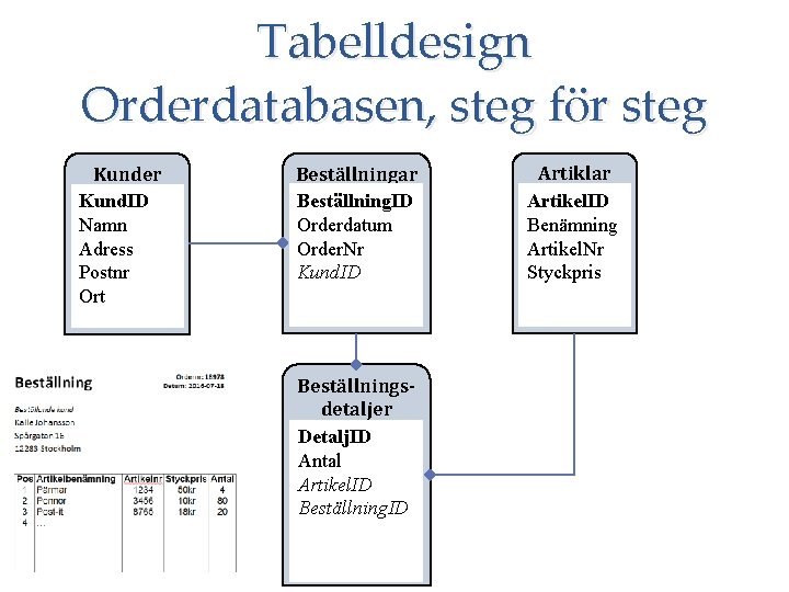 Tabelldesign Orderdatabasen, steg för steg Kunder Kund. ID Namn Adress Postnr Ort Beställningar Beställning.