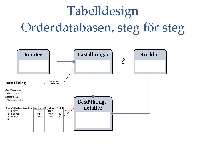 Tabelldesign Orderdatabasen, steg för steg Kunder Beställningar Beställningsdetaljer ? Artiklar 