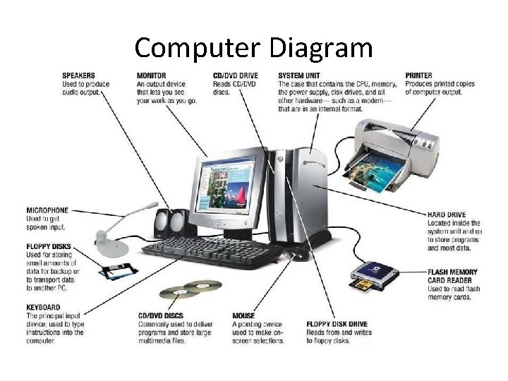 Computer Diagram Computer Diagram