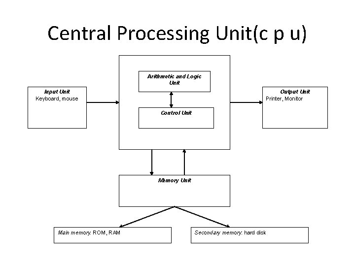 Central Processing Unit(c p u) Arithmetic and Logic Unit Input Unit Keyboard, mouse Output Central Processing Unit(c p u) Arithmetic and Logic Unit Input Unit Keyboard, mouse Output