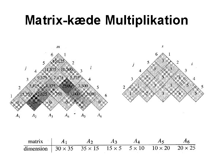 Matrix-kæde Multiplikation 