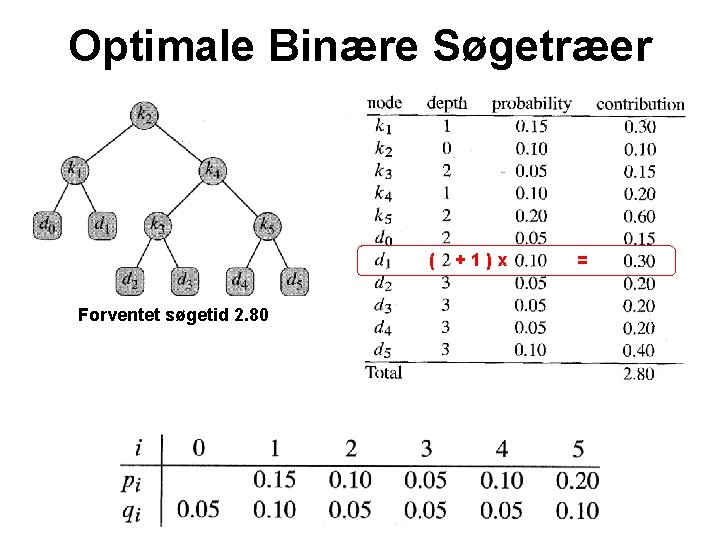 Optimale Binære Søgetræer ( +1)x = Forventet søgetid 2. 80 Forventet søgetid 2. 75