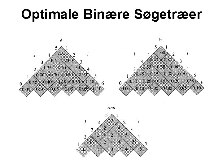 Optimale Binære Søgetræer 