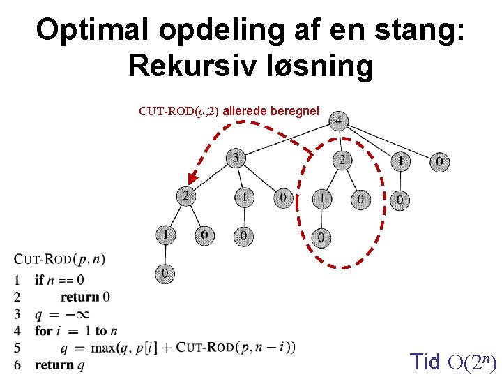 Optimal opdeling af en stang: Rekursiv løsning CUT-ROD(p, 2) allerede beregnet Tid O(2 n)