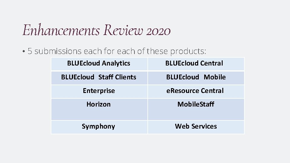 Enhancements Review 2020 • 5 submissions each for each of these products: BLUEcloud Analytics