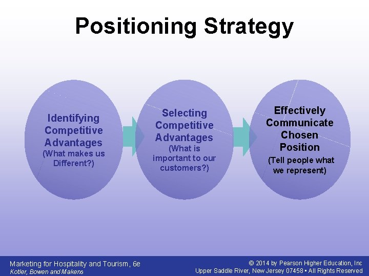 Positioning Strategy Identifying Competitive Advantages (What makes us Different? ) Marketing for Hospitality and