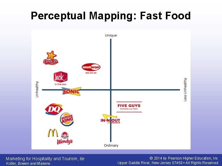 Perceptual Mapping: Fast Food Marketing for Hospitality and Tourism, 6 e Kotler, Bowen and