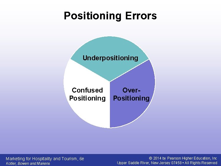 Positioning Errors Underpositioning Confused Positioning Marketing for Hospitality and Tourism, 6 e Kotler, Bowen