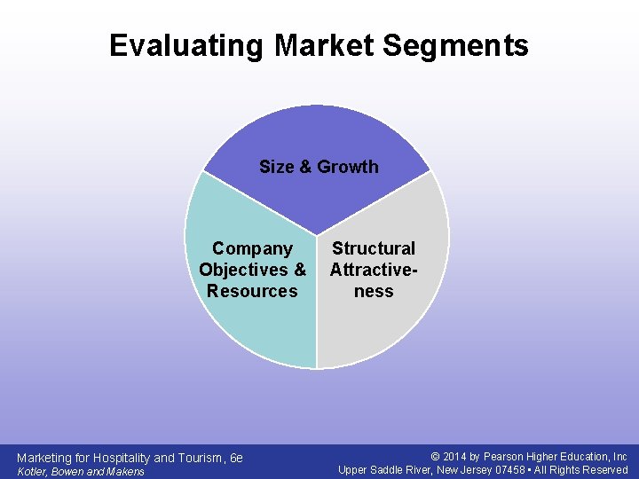 Evaluating Market Segments Size & Growth Company Objectives & Resources Marketing for Hospitality and