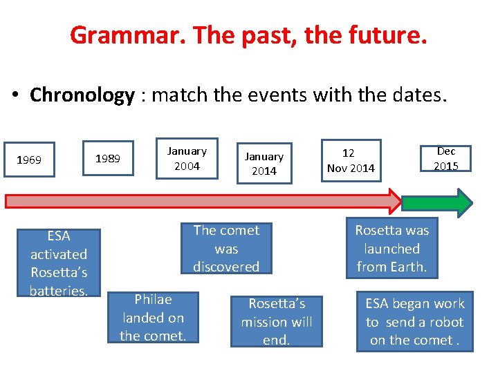 Grammar. The past, the future. • Chronology : match the events with the dates.