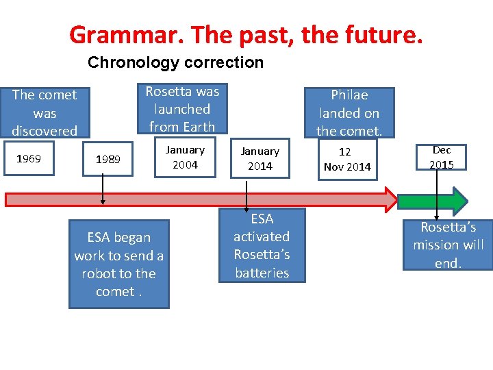 Grammar. The past, the future. Chronology correction Rosetta was launched from Earth The comet