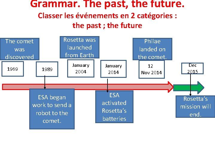 Grammar. The past, the future. Classer les événements en 2 catégories : the past