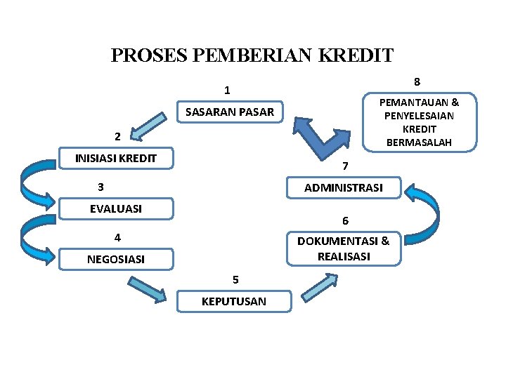 PROSES PEMBERIAN KREDIT 8 1 PEMANTAUAN & PENYELESAIAN KREDIT BERMASALAH SASARAN PASAR 2 INISIASI