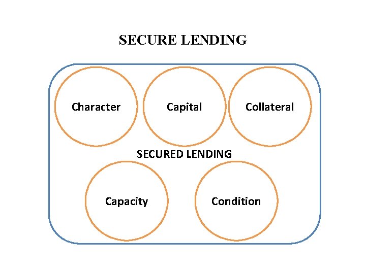 SECURE LENDING Character Capital Collateral SECURED LENDING Capacity Condition 