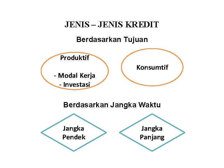 JENIS – JENIS KREDIT Berdasarkan Tujuan Produktif - Modal Kerja - Investasi Konsumtif Berdasarkan