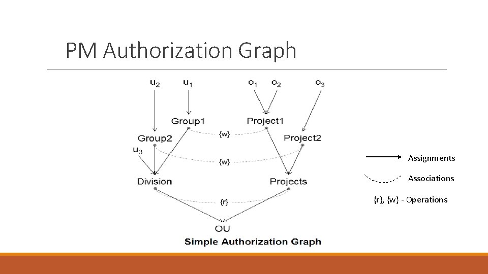 PM Authorization Graph Assignments Associations {r}, {w} - Operations 