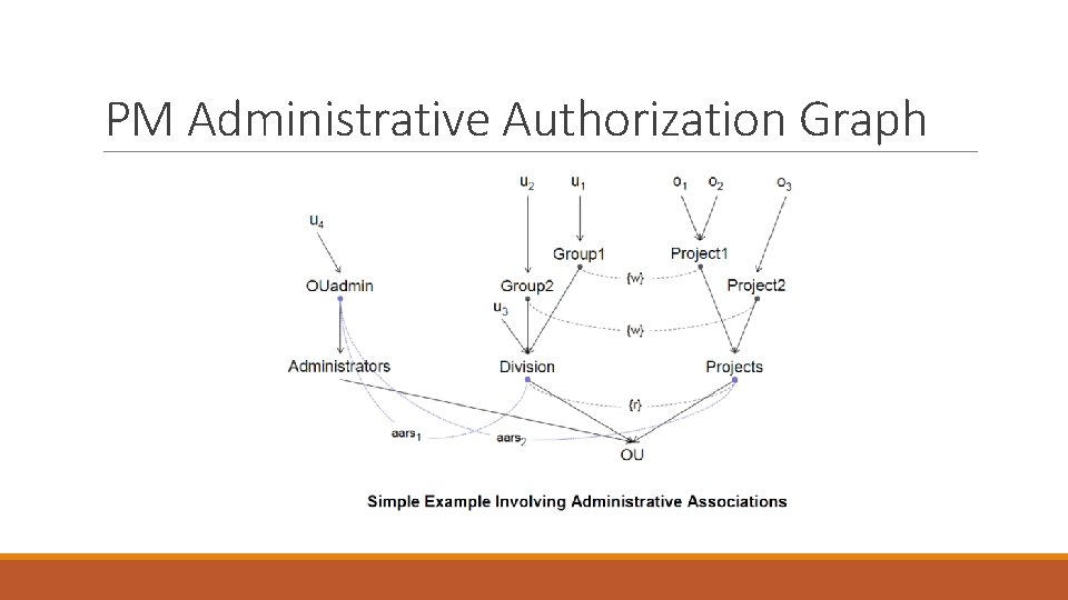 PM Administrative Authorization Graph 